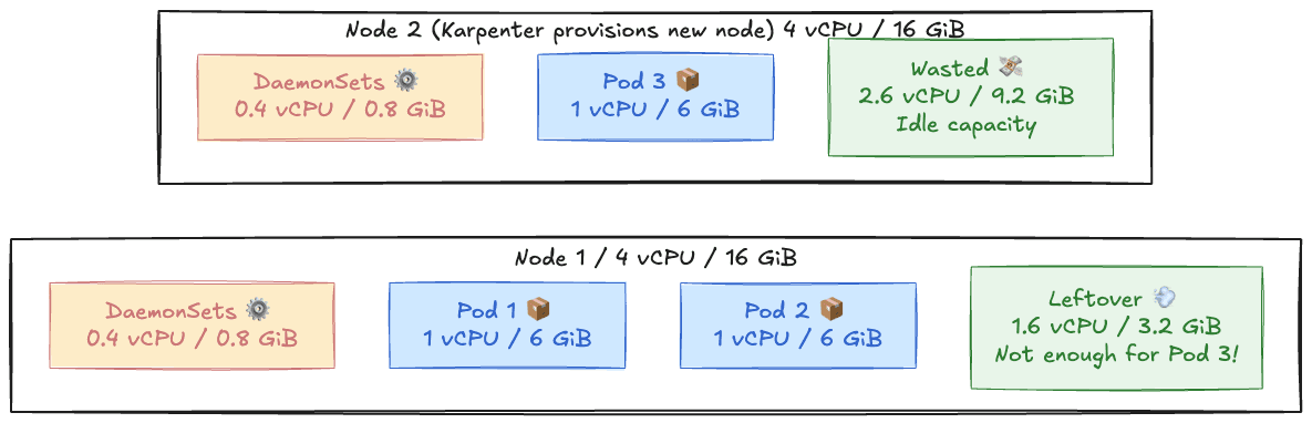 example of efficient bin packing in Kubernetes